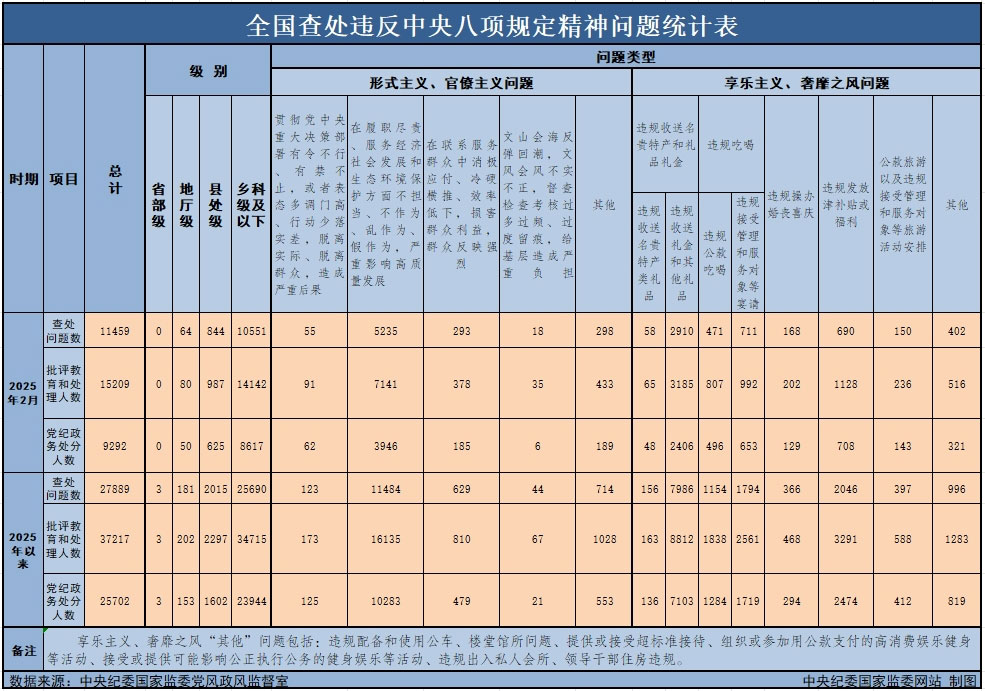 3月29日，中央紀委國家監(jiān)委公布了2025年2月全國查處違反中央八項規(guī)定精神問題月報數(shù)據(jù)。這是連續(xù)第138個月公布全國查處違反中央八項規(guī)定精神問題數(shù)據(jù)。